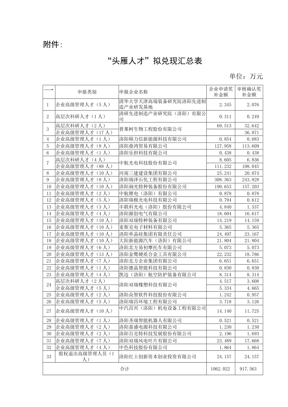 “头雁人才”拟兑现汇总表单位万元.docx_第1页