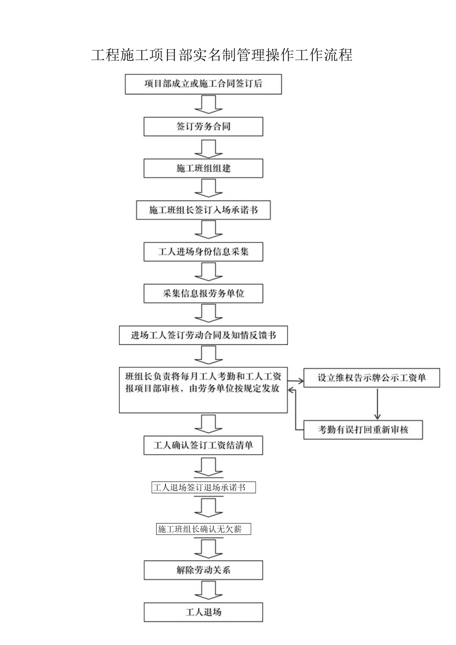 工程施工项目部实名制管理操作工作流程.docx_第1页