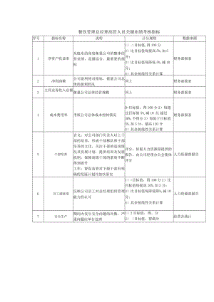 餐饮管理总经理高管人员关键业绩考核指标.docx