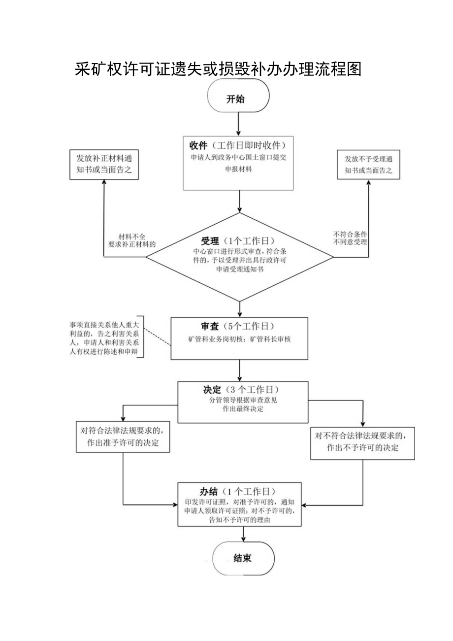 采矿权许可证遗失或损毁补办办理流程图.docx_第1页