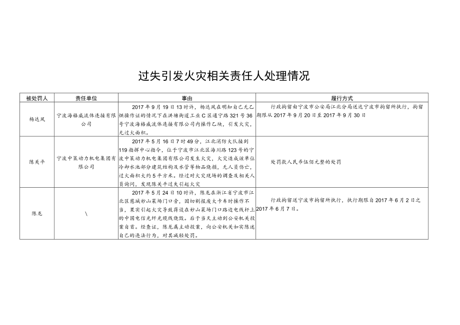 过失引发火灾相关责任人处理情况.docx_第1页