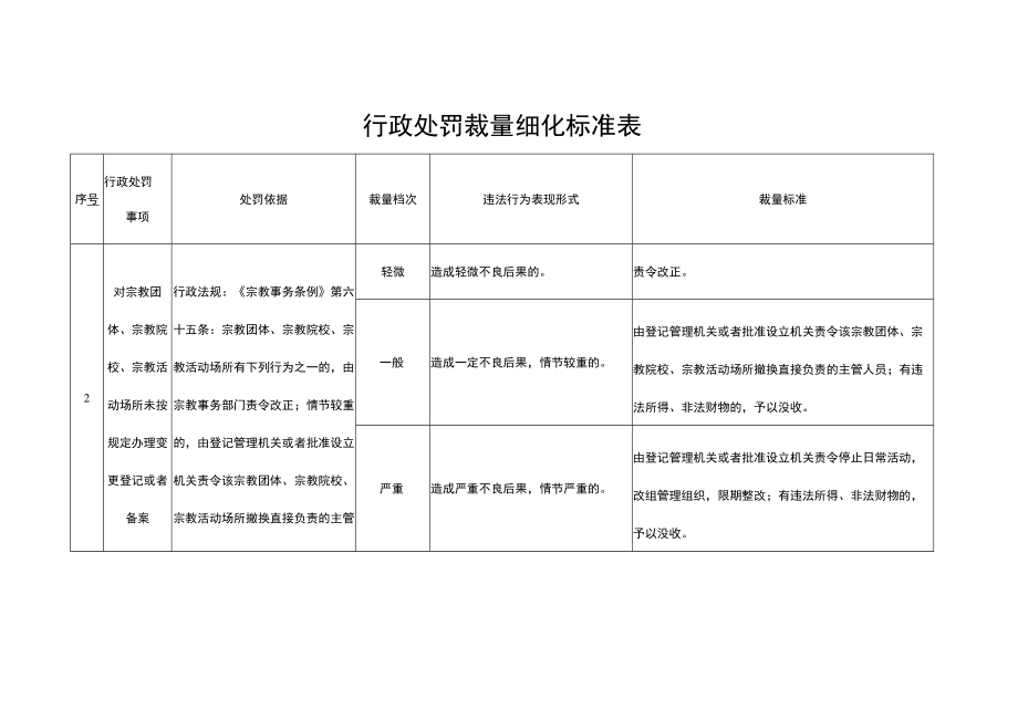 行政处罚自由裁量细化标准表.docx_第2页