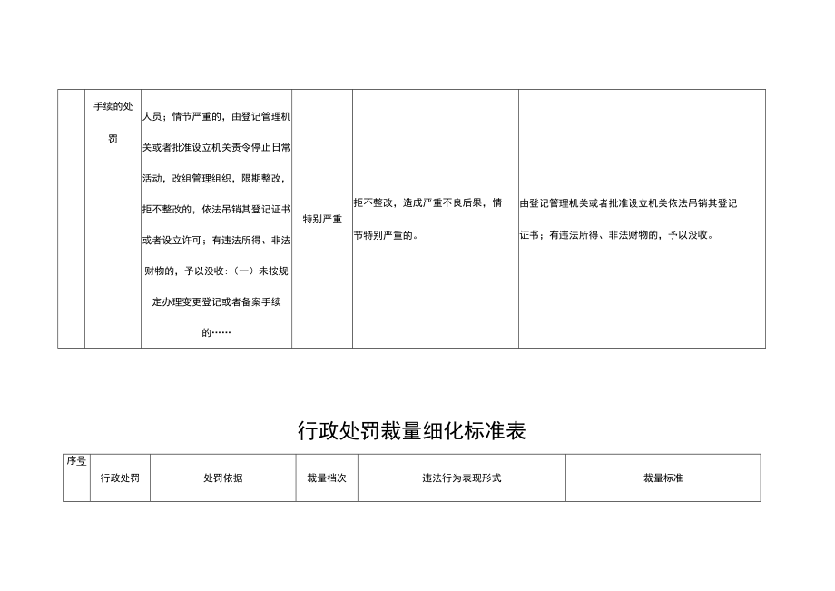 行政处罚自由裁量细化标准表.docx_第3页