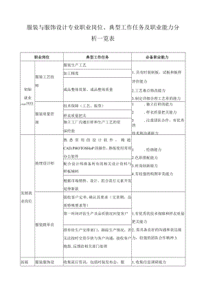 服装与服饰设计专业职业岗位、典型工作任务及职业能力分析一览表.docx