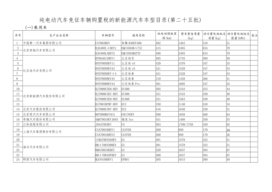 纯电动汽车免征车辆购置税的新能源汽车车型目录第二十五批.docx_第1页