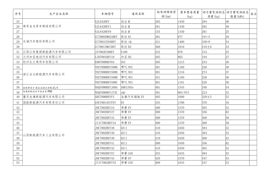 纯电动汽车免征车辆购置税的新能源汽车车型目录第二十五批.docx_第2页