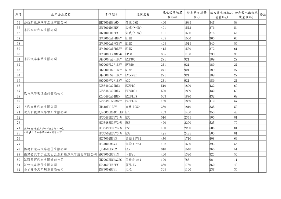 纯电动汽车免征车辆购置税的新能源汽车车型目录第二十五批.docx_第3页