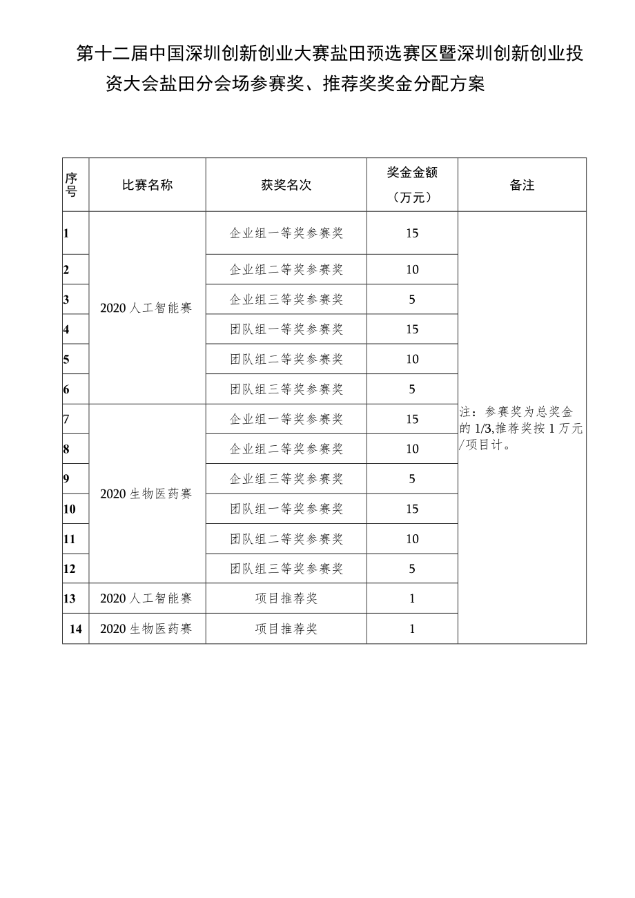 第十二届中国深圳创新创业大赛盐田预选赛区暨深圳创新创业投资大会盐田分会场参赛奖、推荐奖奖金分配方案.docx_第1页