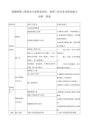 道路桥梁工程技术专业职业岗位、典型工作任务及职业能力分析一览表.docx