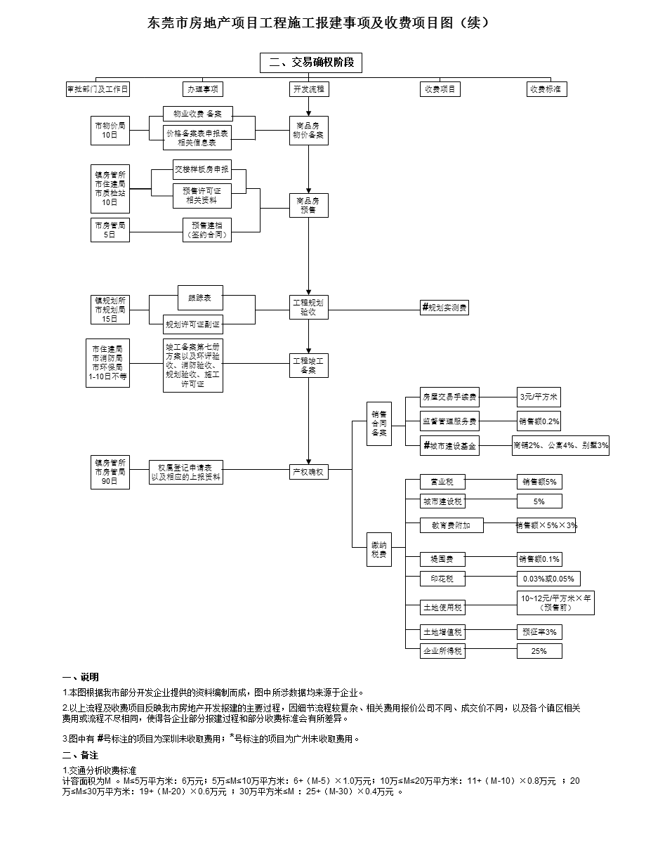 东莞市报建收费图.ppt_第3页