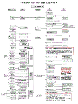 东莞市报建收费图.ppt
