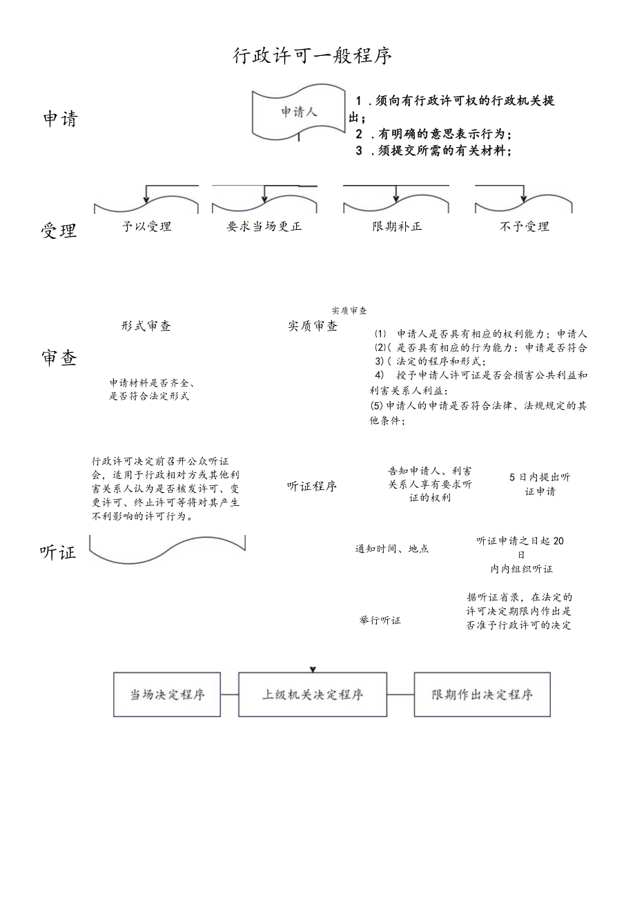 行政许可程序图.docx_第1页