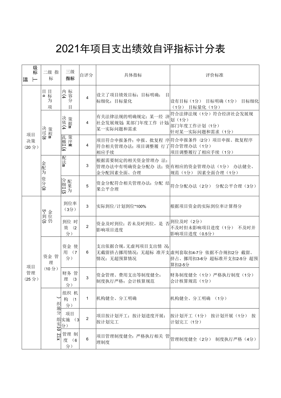 2021年项目支出绩效自评指标计分表.docx_第1页