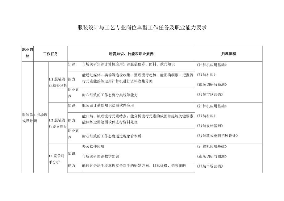 服装设计与工艺专业岗位典型工作任务及职业能力要求.docx_第1页