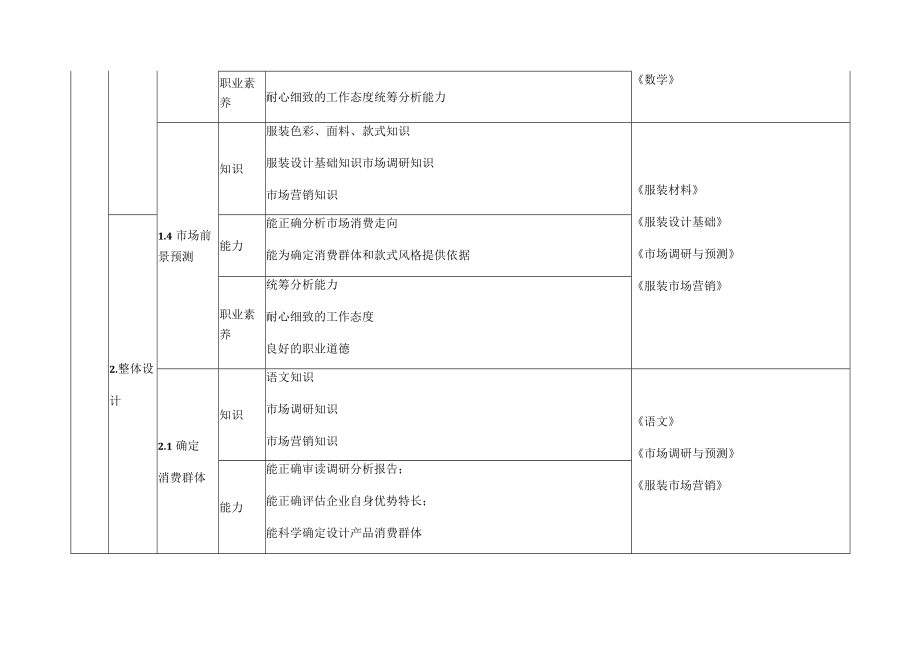 服装设计与工艺专业岗位典型工作任务及职业能力要求.docx_第2页