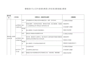 服装设计与工艺专业岗位典型工作任务及职业能力要求.docx