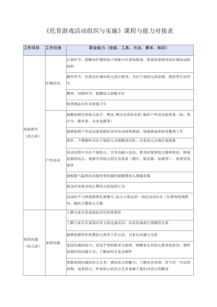 《托育游戏活动组织与实施》课程与能力对接表.docx_第1页