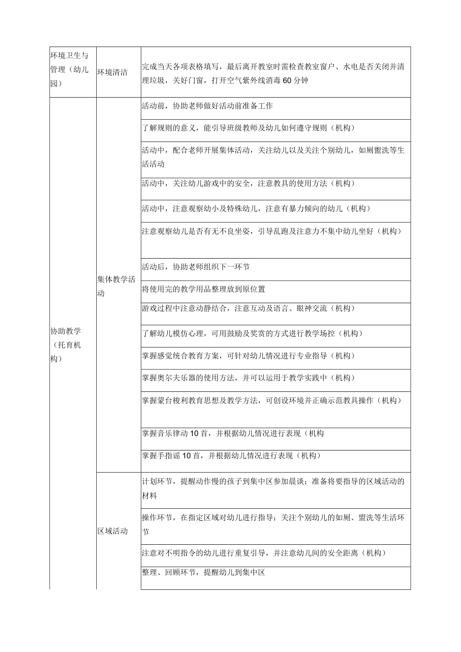 《托育游戏活动组织与实施》课程与能力对接表.docx_第2页