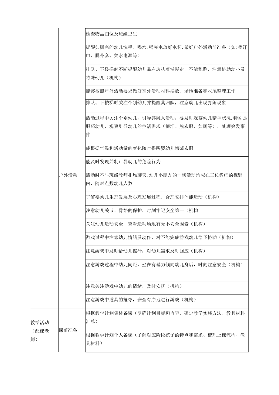 《托育游戏活动组织与实施》课程与能力对接表.docx_第3页