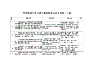 贯彻落实生活垃圾分类制度重点任务责任分工表.docx