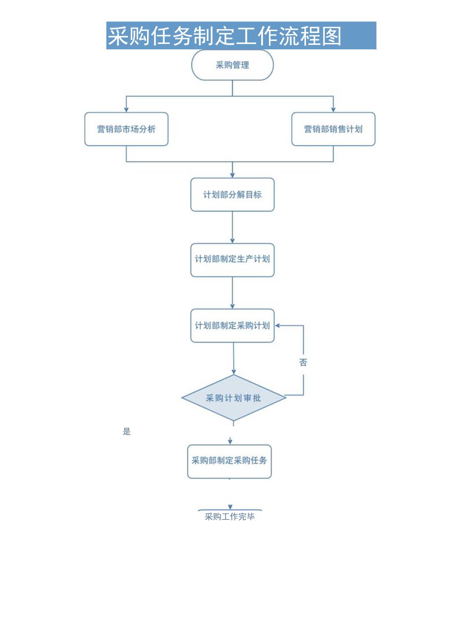 采购任务制定工作流程图.docx_第1页