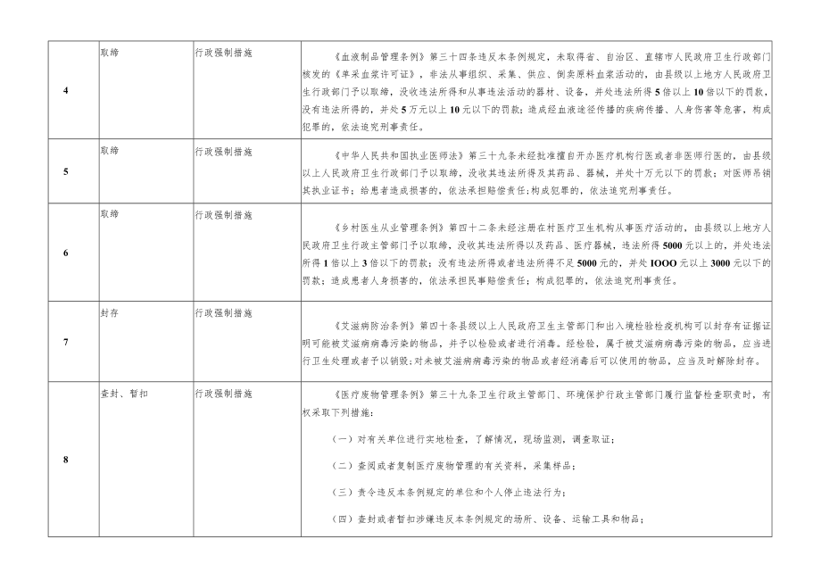 表六行政执法职权统计表行政强制.docx_第2页