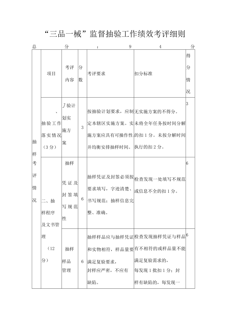 “三品一械”监督抽验工作绩效考评细则.docx_第1页