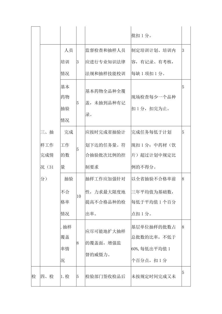 “三品一械”监督抽验工作绩效考评细则.docx_第2页