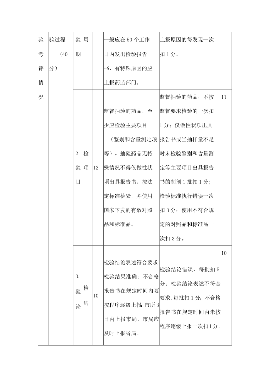 “三品一械”监督抽验工作绩效考评细则.docx_第3页