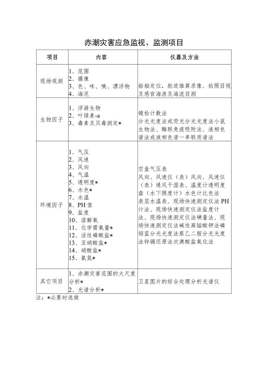 赤潮灾害应急监视、监测项目.docx_第1页