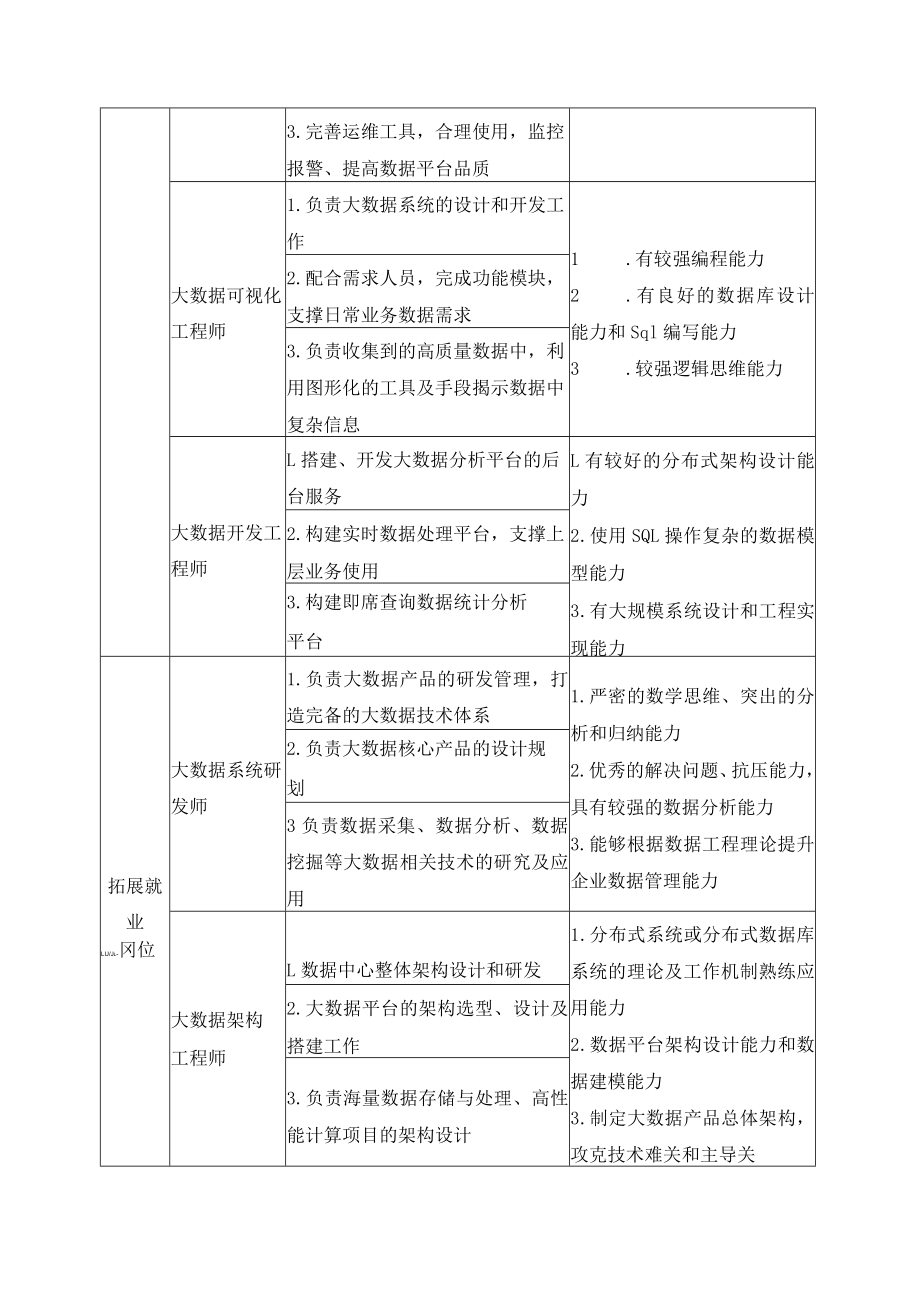 大数据技术与应用专业职业岗位、典型工作任务及职业能力分析一览表.docx_第2页