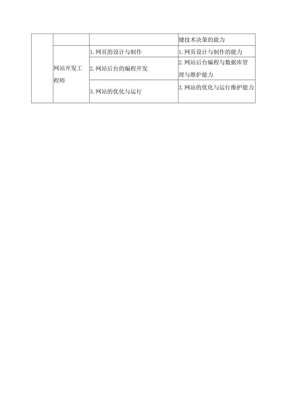 大数据技术与应用专业职业岗位、典型工作任务及职业能力分析一览表.docx_第3页