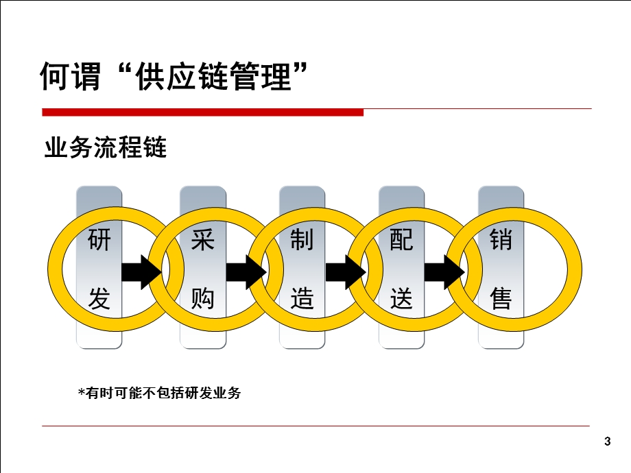 龚举成：采购与供应链管理.ppt_第3页