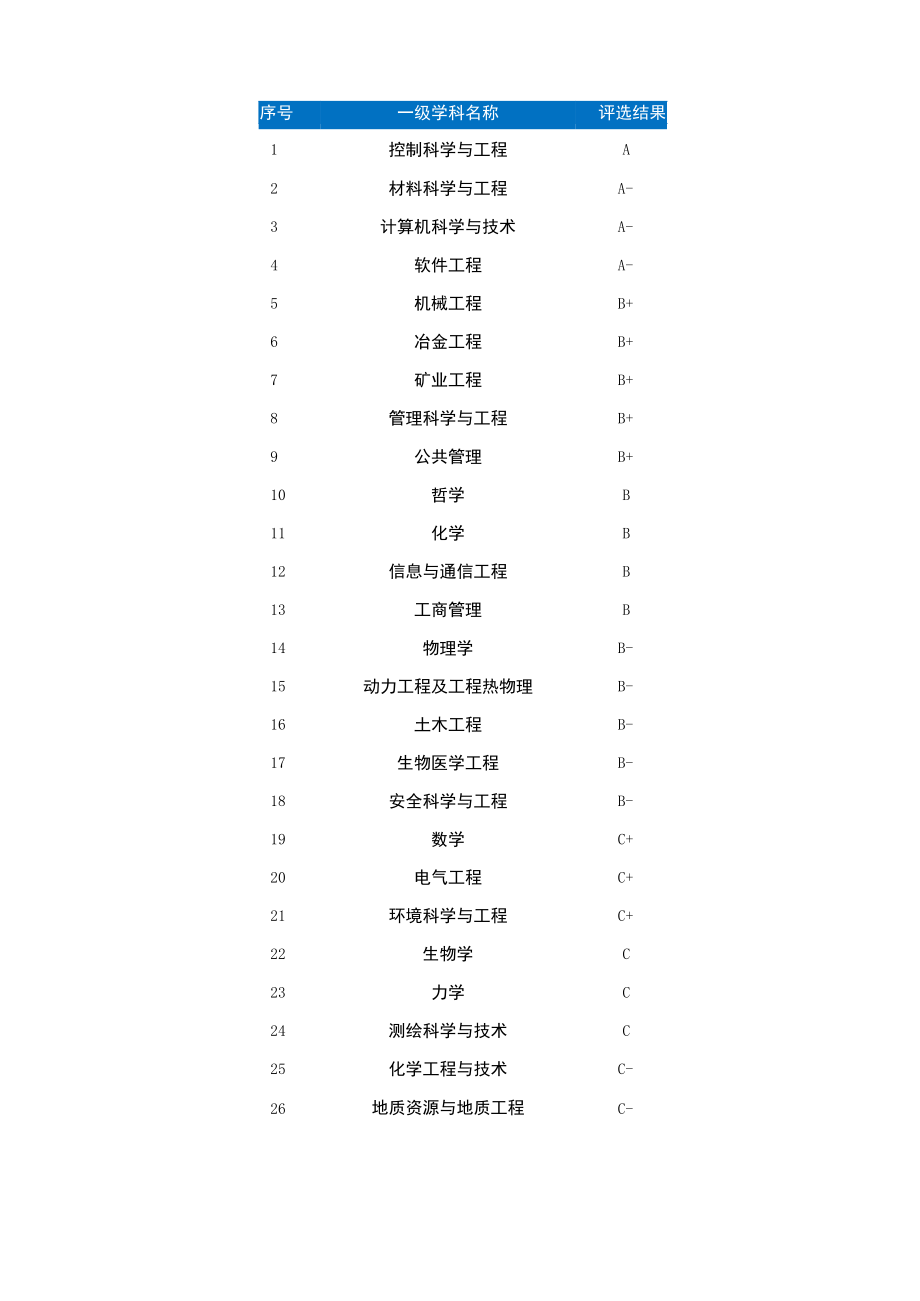 2022年东北大学强基计划招录情况.docx_第3页