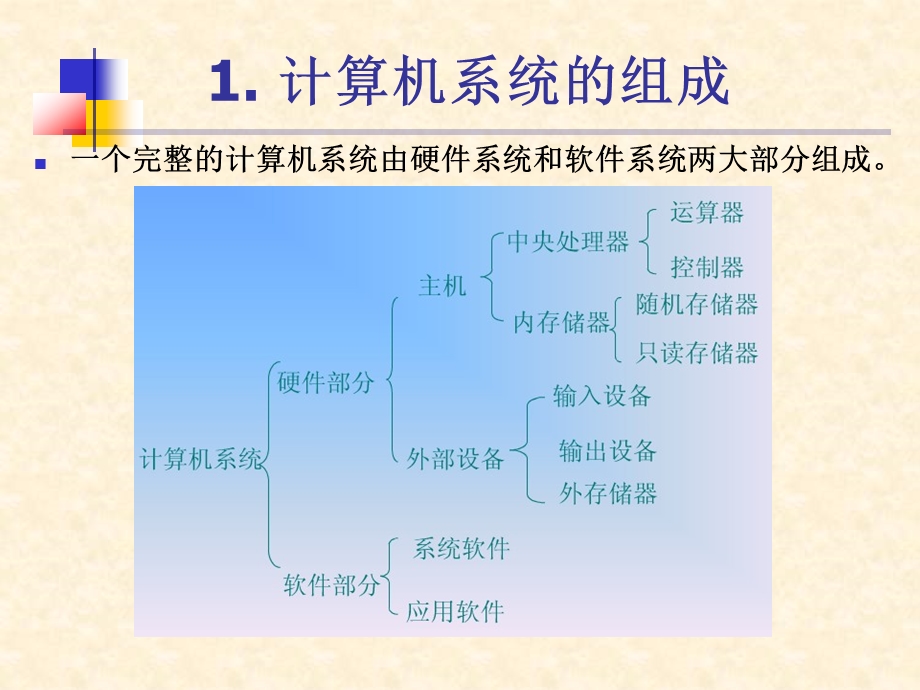 计算机系统的组成PPT.ppt_第1页