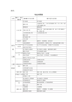 上海市2023年度二级建造师执业资格考试专业对照表.docx