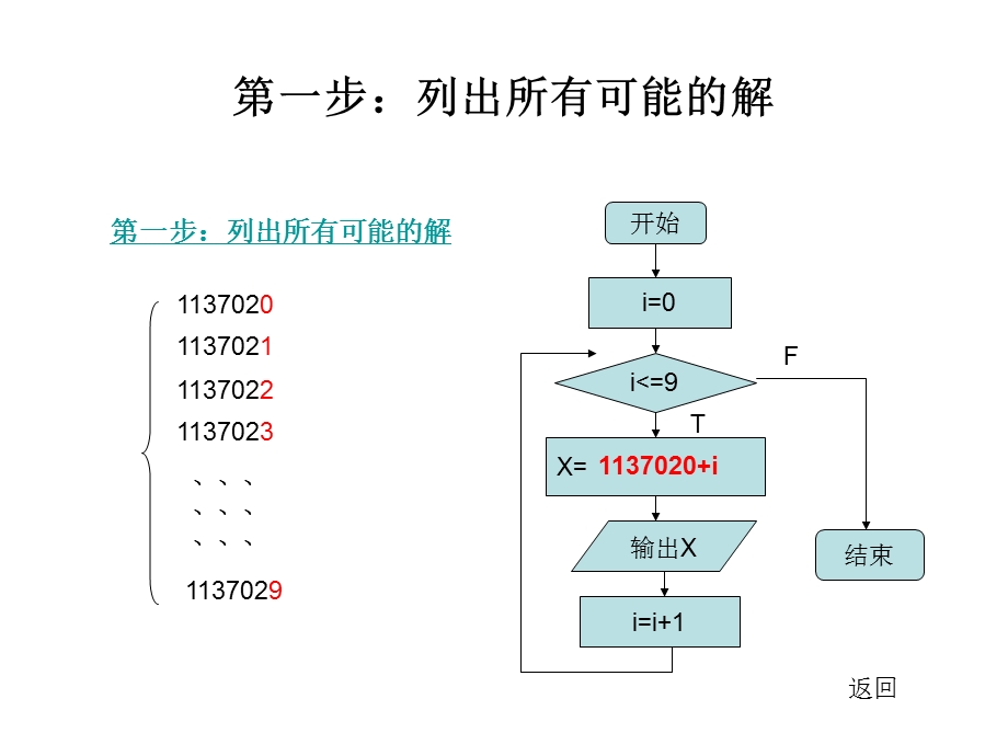 高中信息技术枚举算法.ppt_第3页