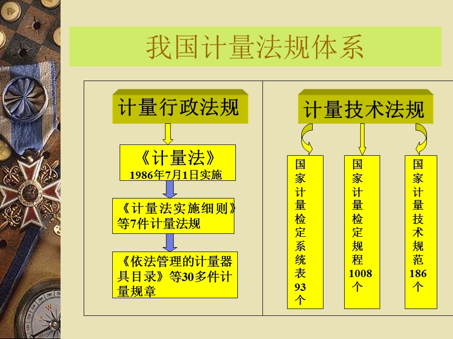 计量法律、法规.ppt_第3页