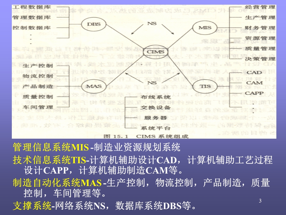 计算机集成制造系统CIMS(计算机系统集成).ppt_第3页