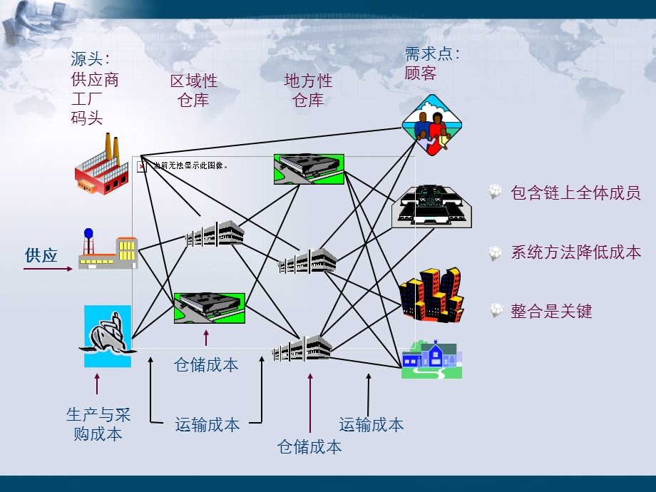 讲座1：供应链管理.ppt_第2页