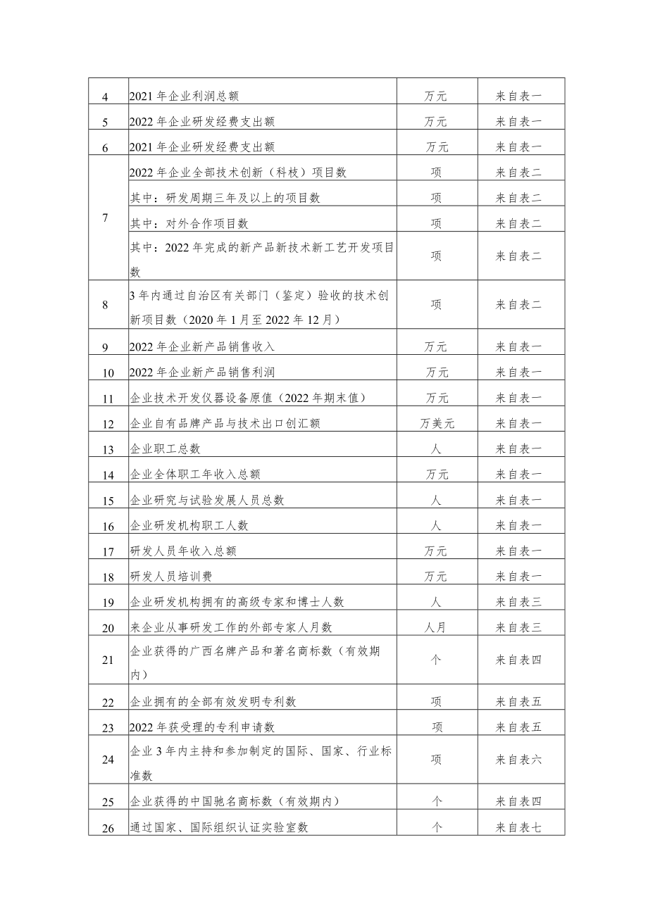 2023年自治区技术创新示范企业复核评价材料及指标说明、企业技术中心评价材料及评价指标体系.docx_第3页