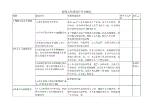 高校学院校园文化建设任务分解表.docx