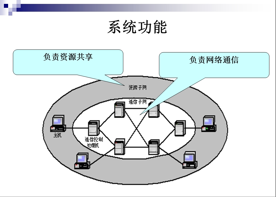 计算机网络的组成.ppt_第3页