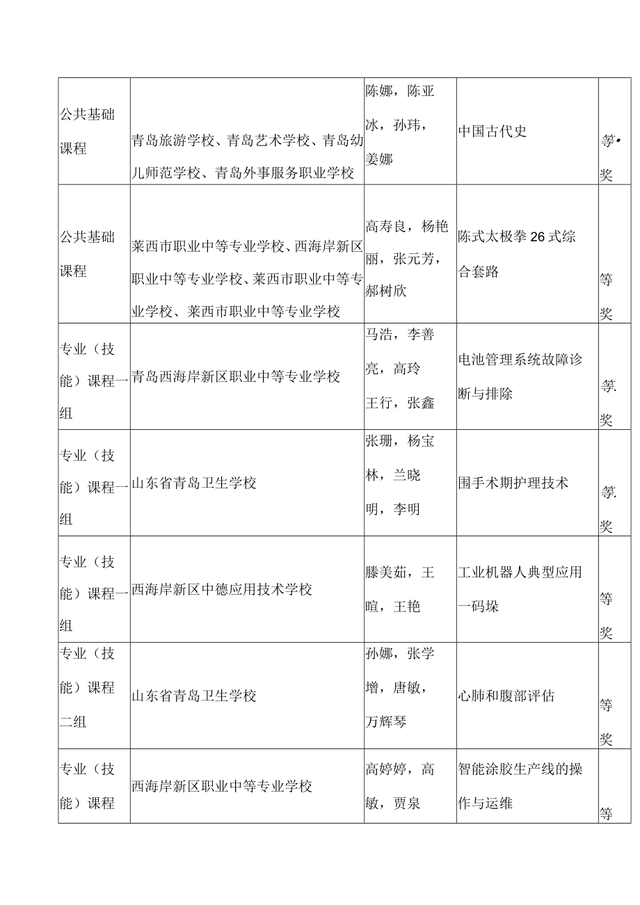 青岛市教育局办公室关于公布2022年青岛市中等职业学校教学能力比赛结果的通知.docx_第2页