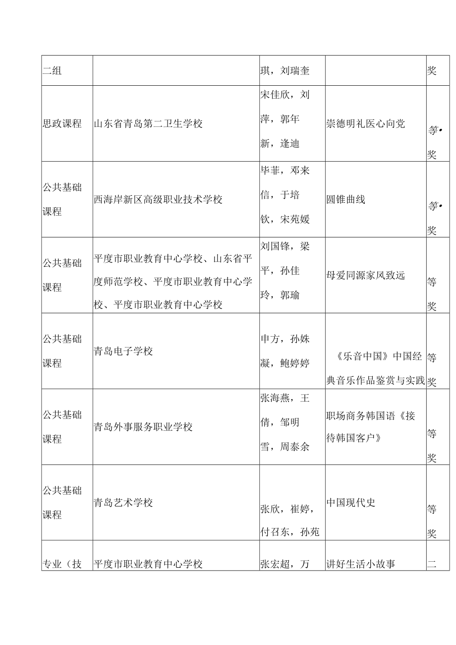 青岛市教育局办公室关于公布2022年青岛市中等职业学校教学能力比赛结果的通知.docx_第3页