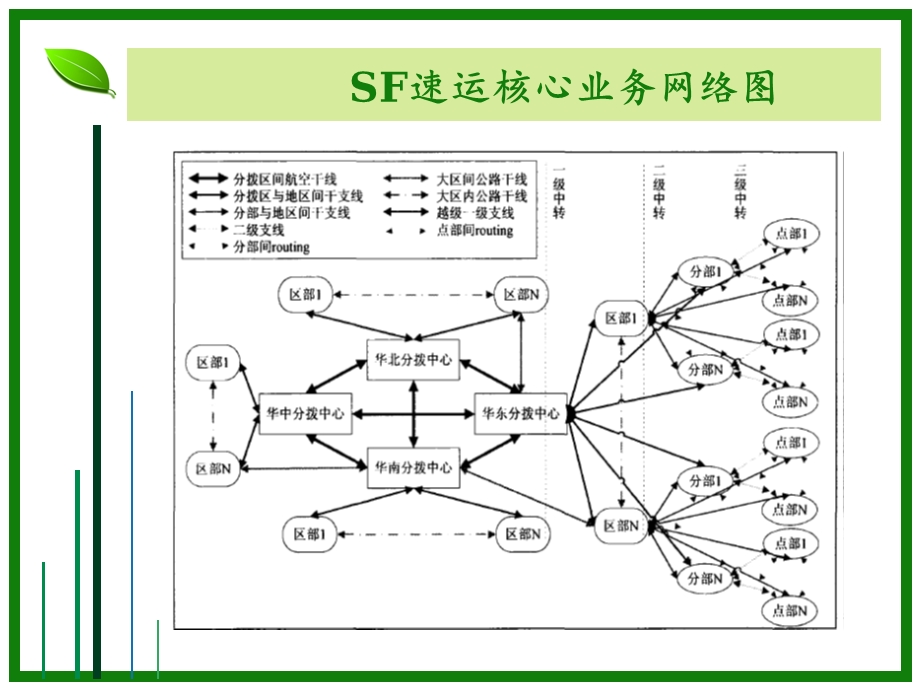 顺丰的电子商务之路.ppt_第3页