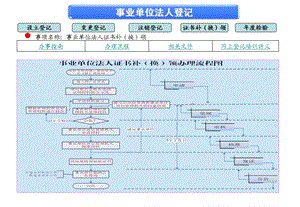 事业单位法人登记.ppt