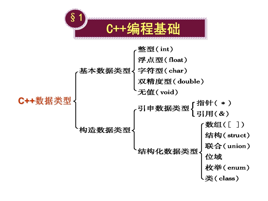 面向对象程序设计期末复习指导.ppt_第3页