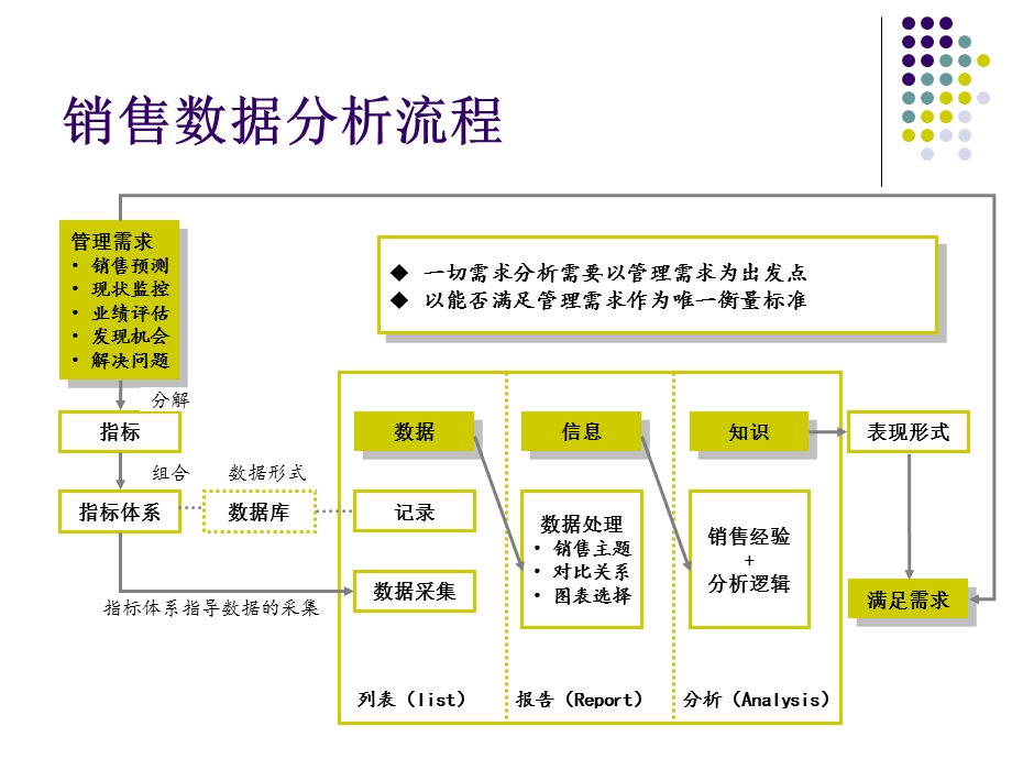 销售数据维度分析.ppt_第2页