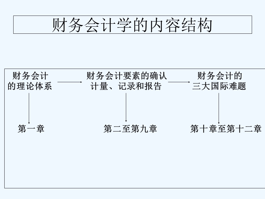 中级财务会计PPT课件.ppt_第3页